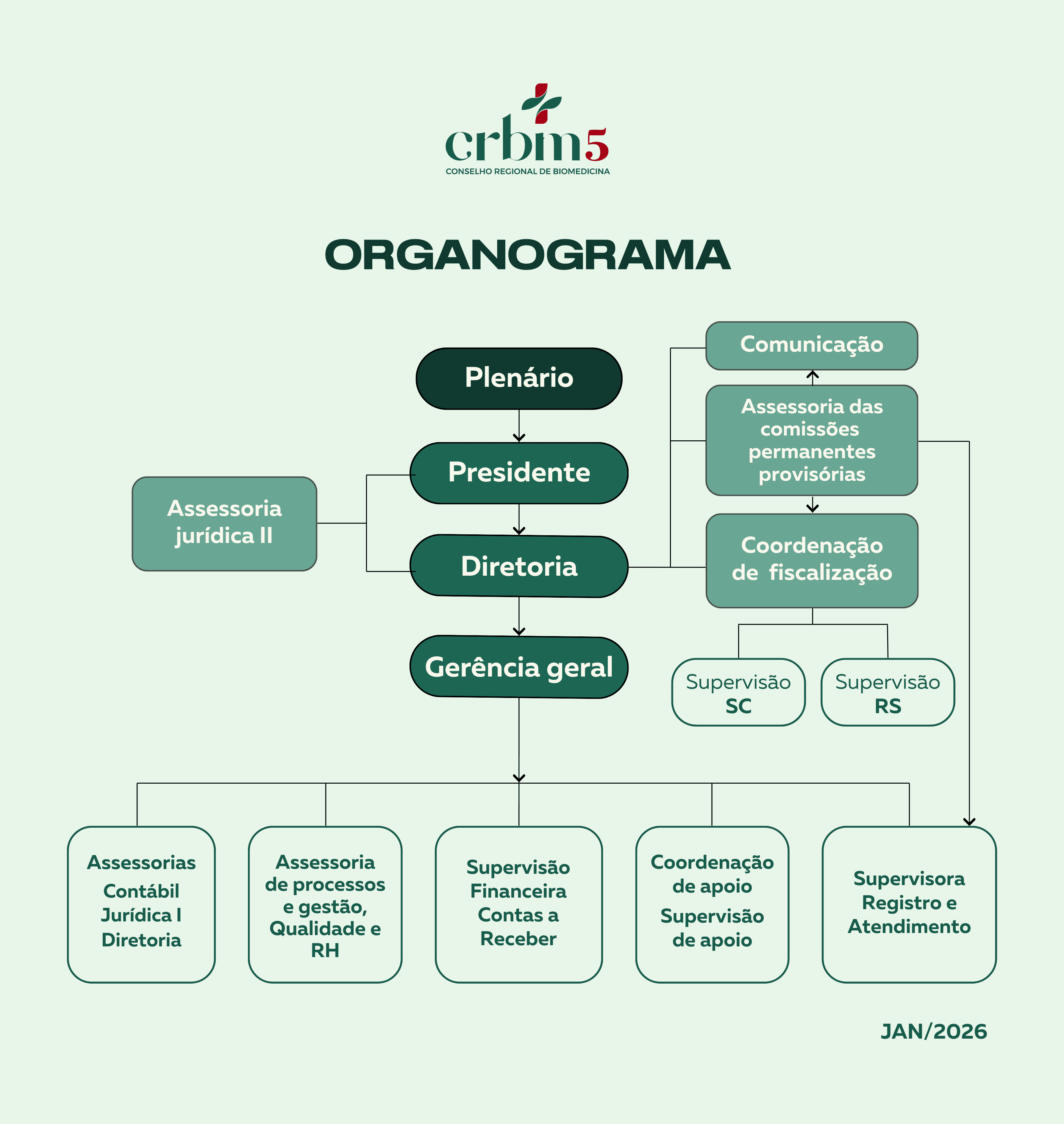 Organograma do CRBM-5 — Gestão 2026